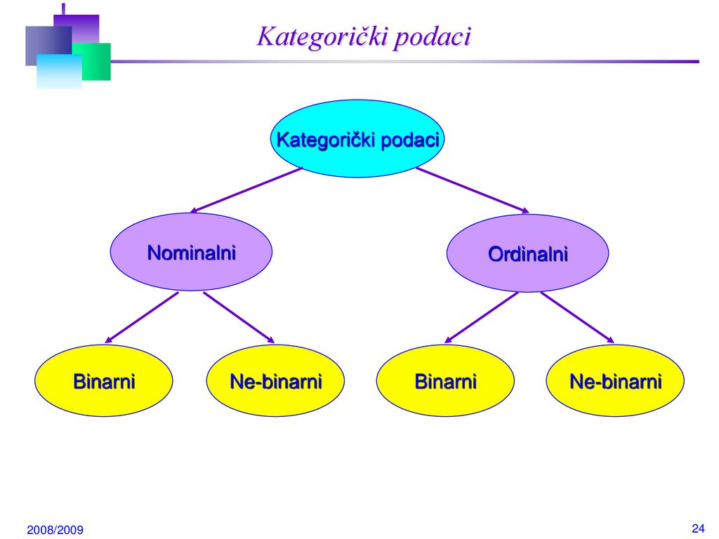 Kategorički podaci Kategorički podaci Ne-binarni Binarni Ordinalni