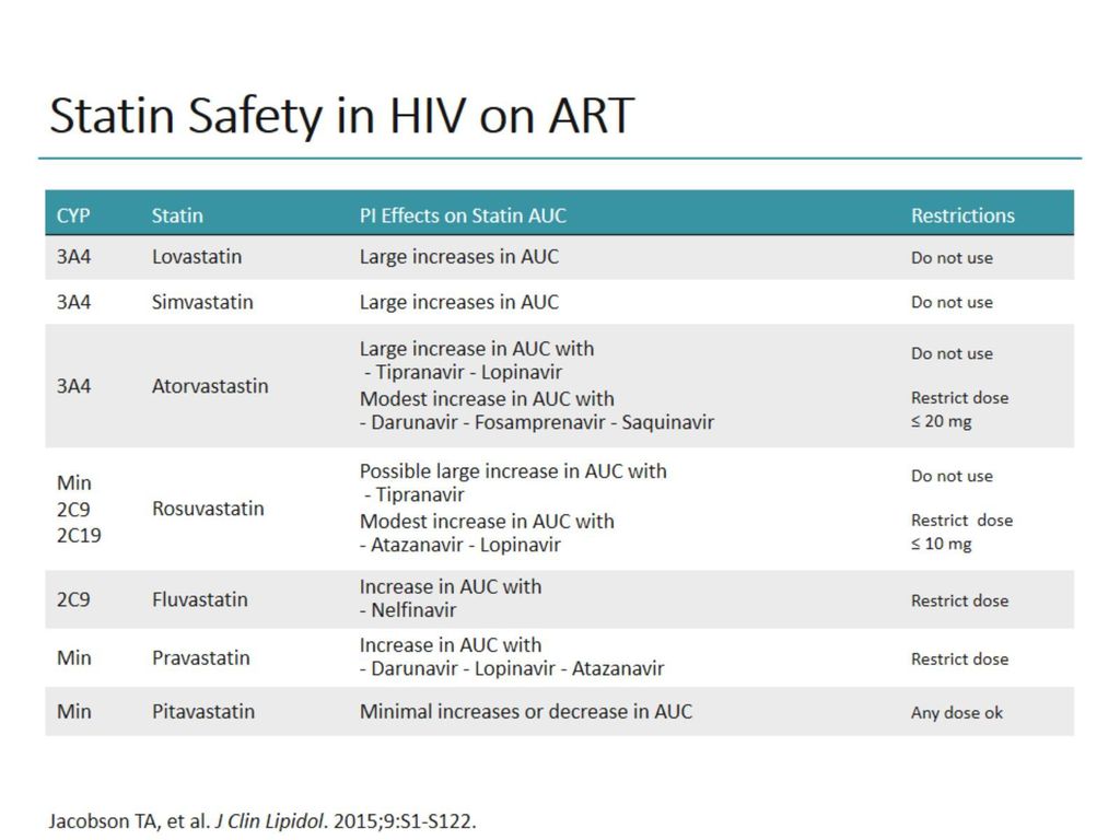 Statin Safety in HIV on ART
