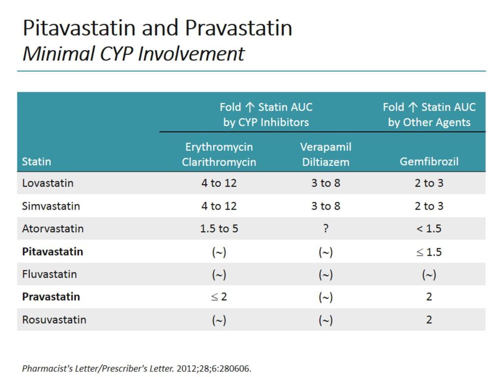 Pitavastatin and Pravastatin Minimal CYP Involvement