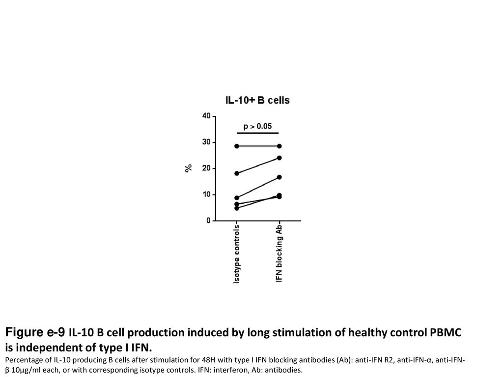 p > 0.05 Does IL-6 production by IL-10 producing B cells influence, perturb, unsettle their regulatory properties