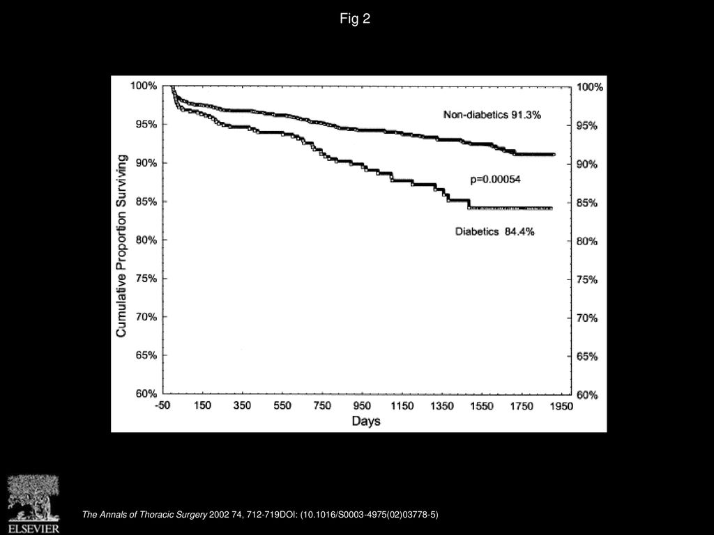 Fig 2 Cumulative 5-year survival (Kaplan-Meier) in diabetic and nondiabetic patients after coronary artery bypass grafting.