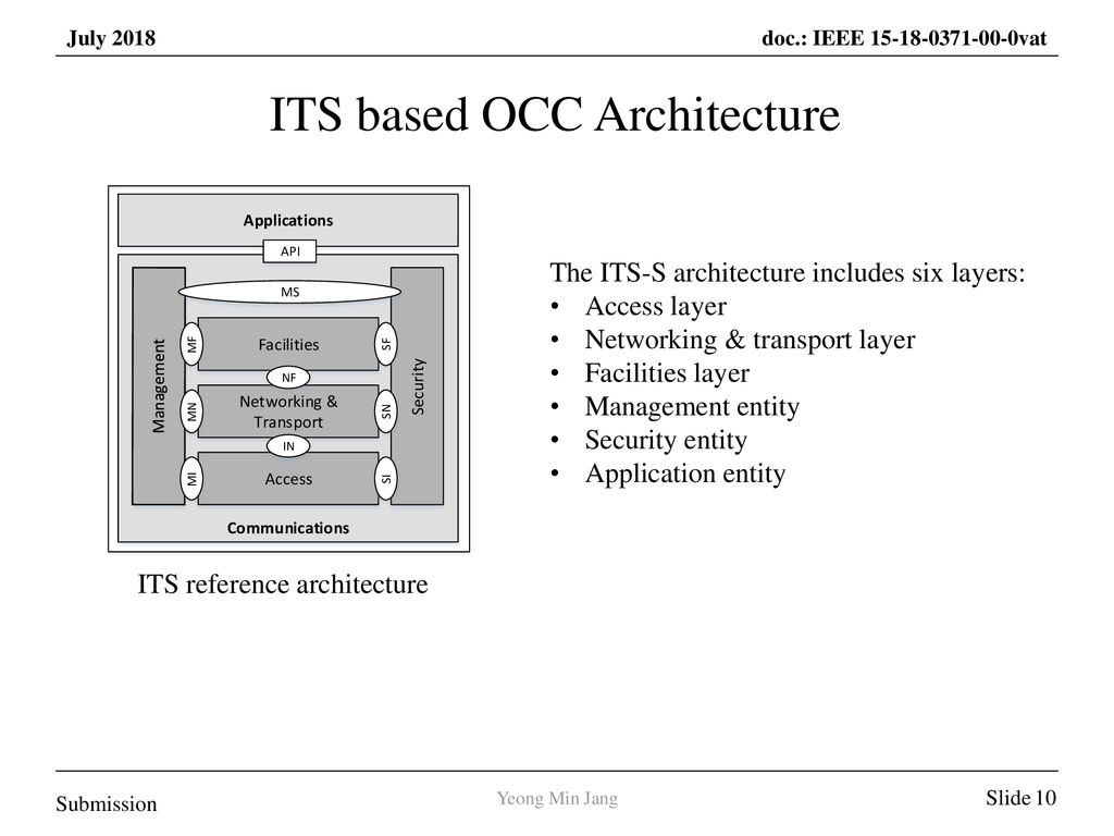 ITS based OCC Architecture
