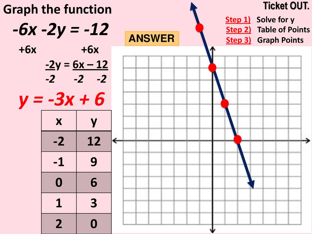 y = -3x + 6 Graph the function -6x -2y = x +6x -2y = 6x – 12 x y