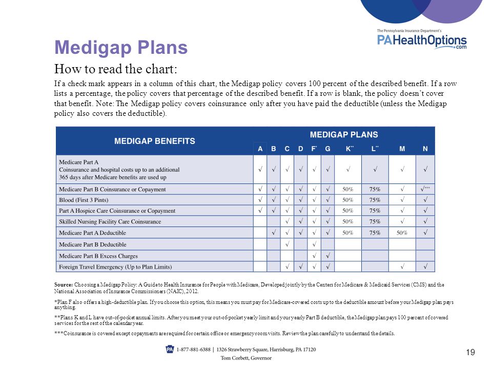 Medigap Plans How to read the chart: