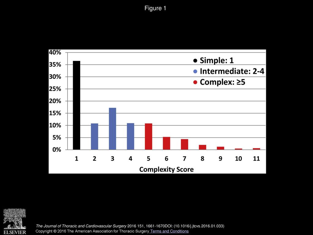 Figure 1 Distribution of complexity scores.