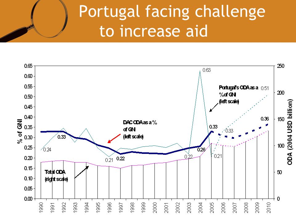 Portugal facing challenge to increase aid