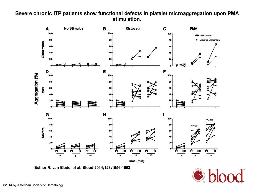 Severe chronic ITP patients show functional defects in platelet microaggregation upon PMA stimulation.
