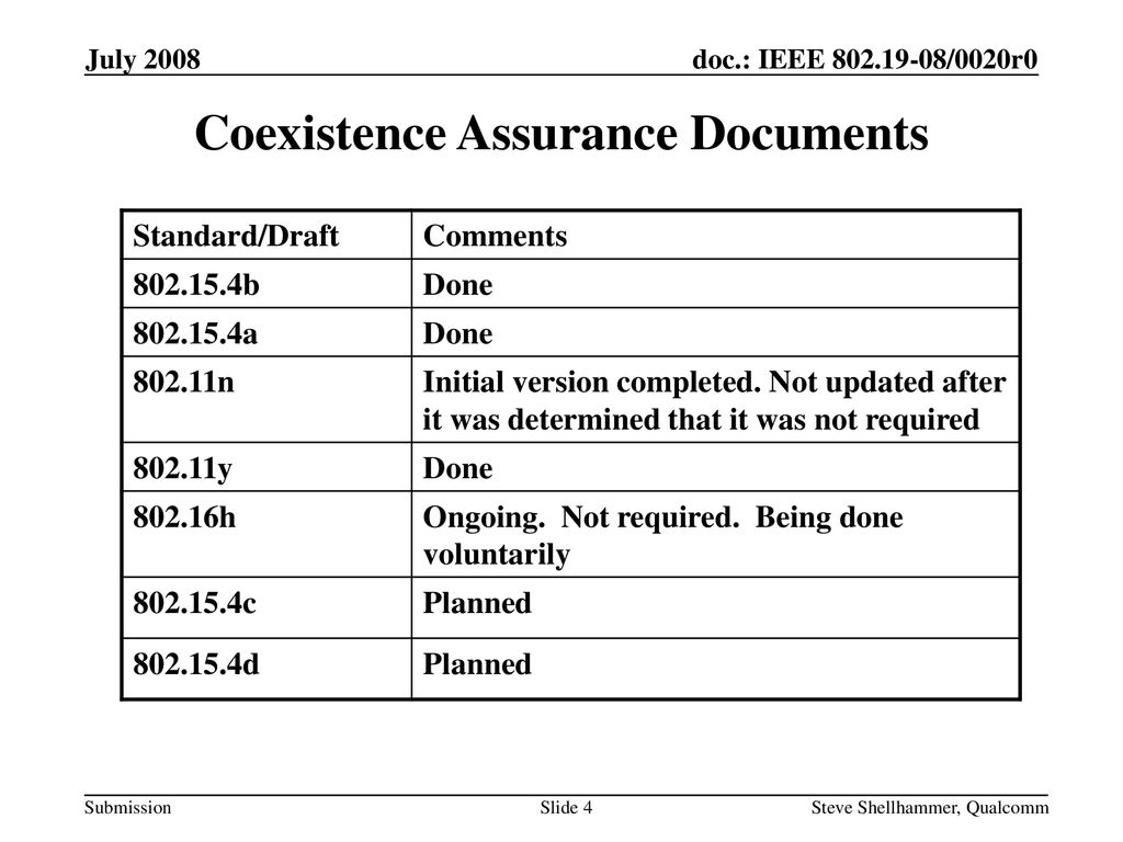 Coexistence Assurance Documents