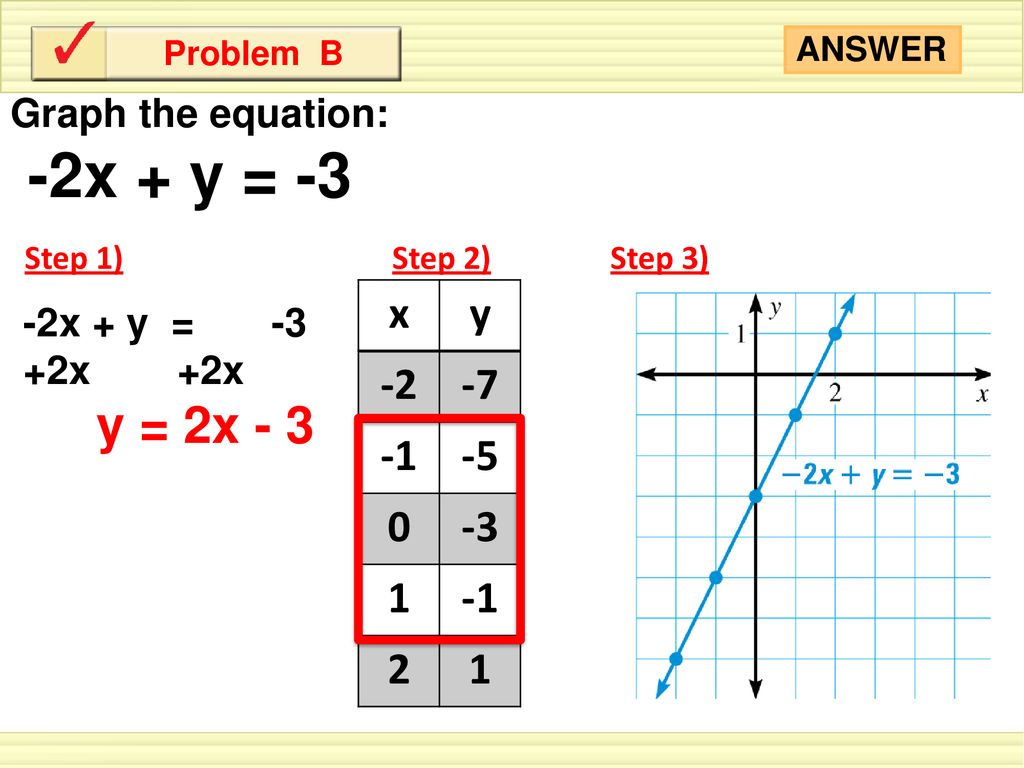 -2x + y = -3 x y Graph the equation: -2x + y = -3