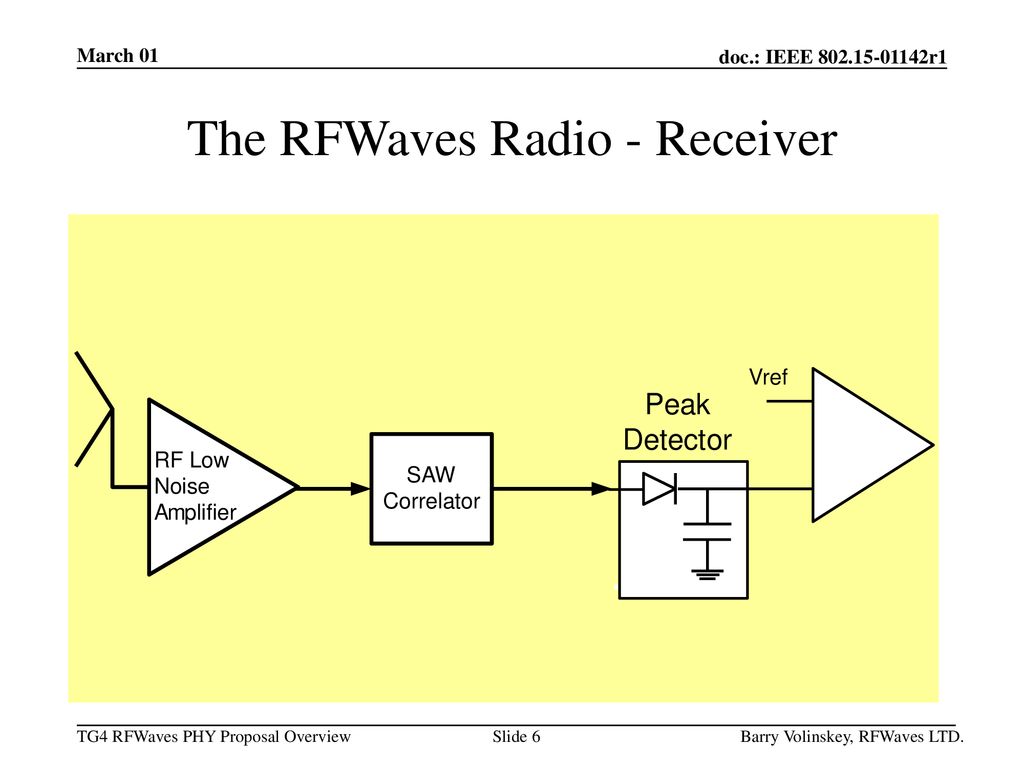 The RFWaves Radio - Receiver
