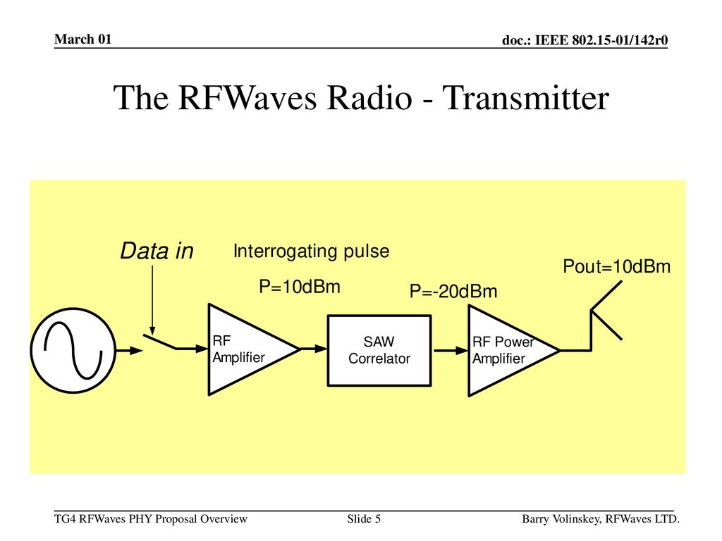 The RFWaves Radio - Transmitter