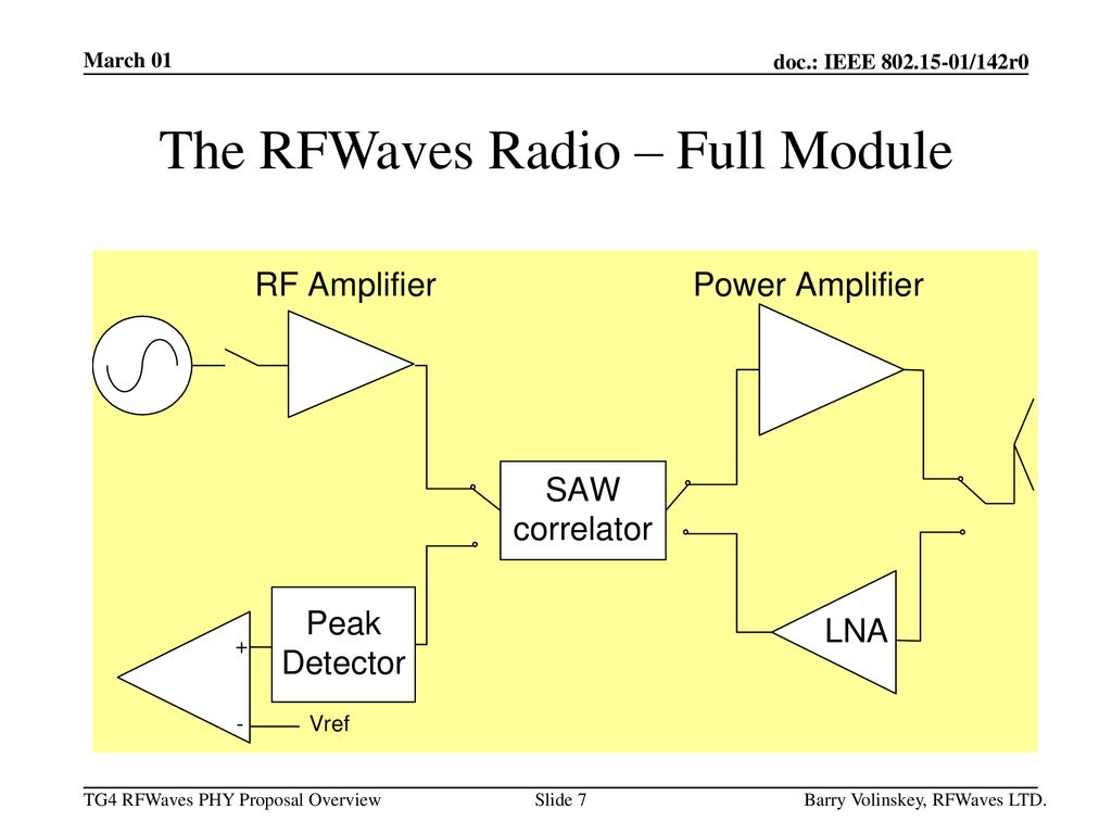 The RFWaves Radio – Full Module