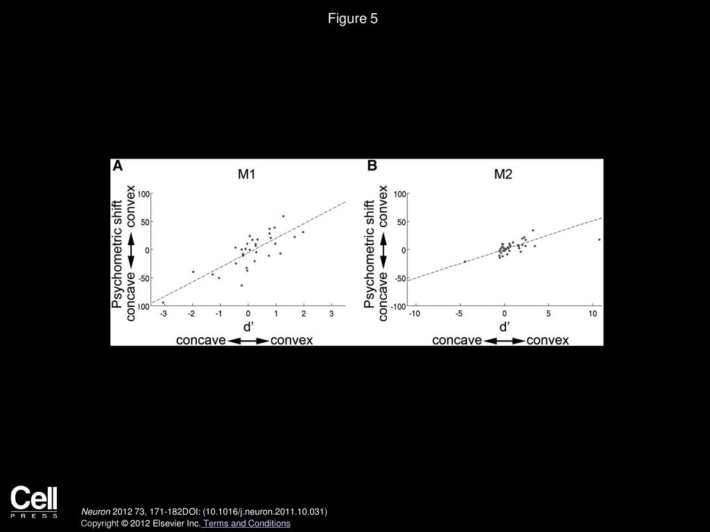 Figure 5 Shift of the Psychometric Function Plotted against the 3D-Structure Selectivity of the MUA Measured at Each Stimulation Site.