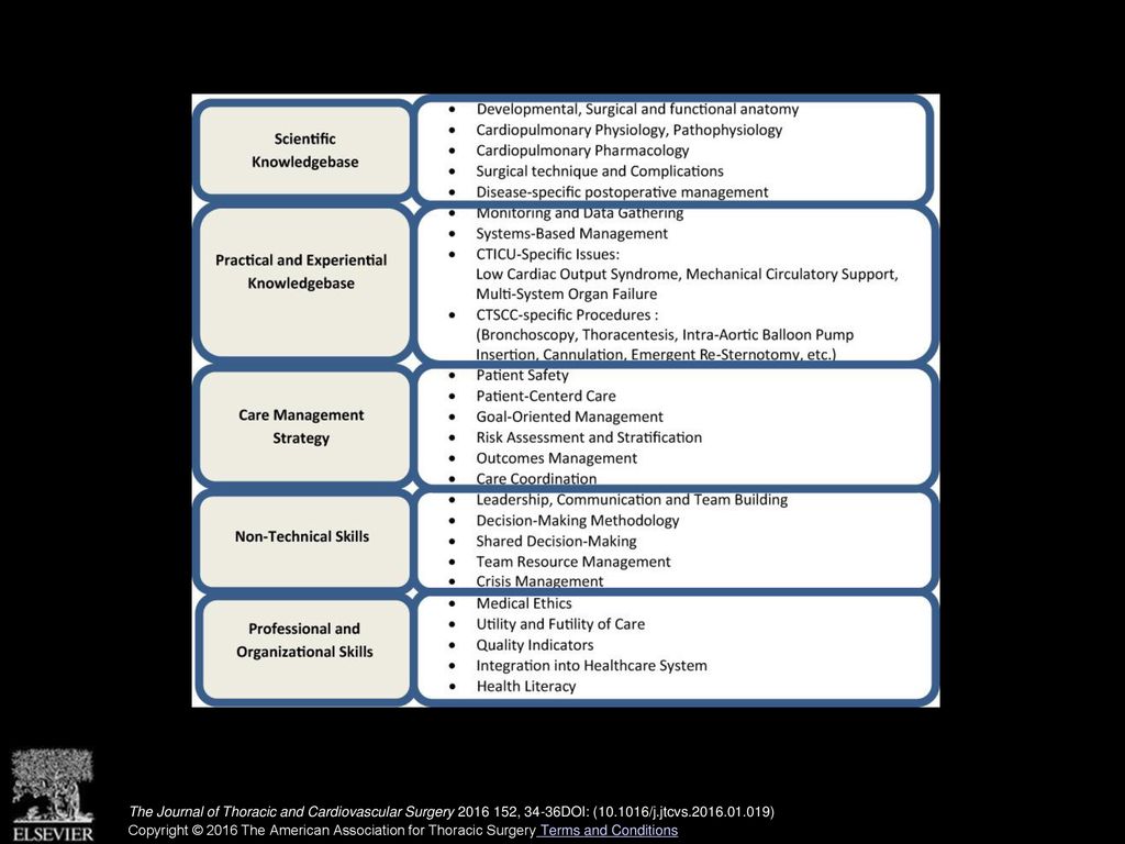 Areas of core competency in cardiothoracic surgical critical care.