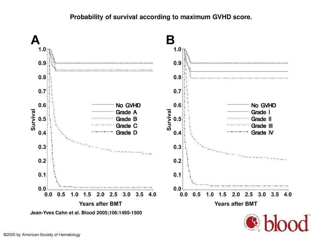 Probability of survival according to maximum GVHD score.