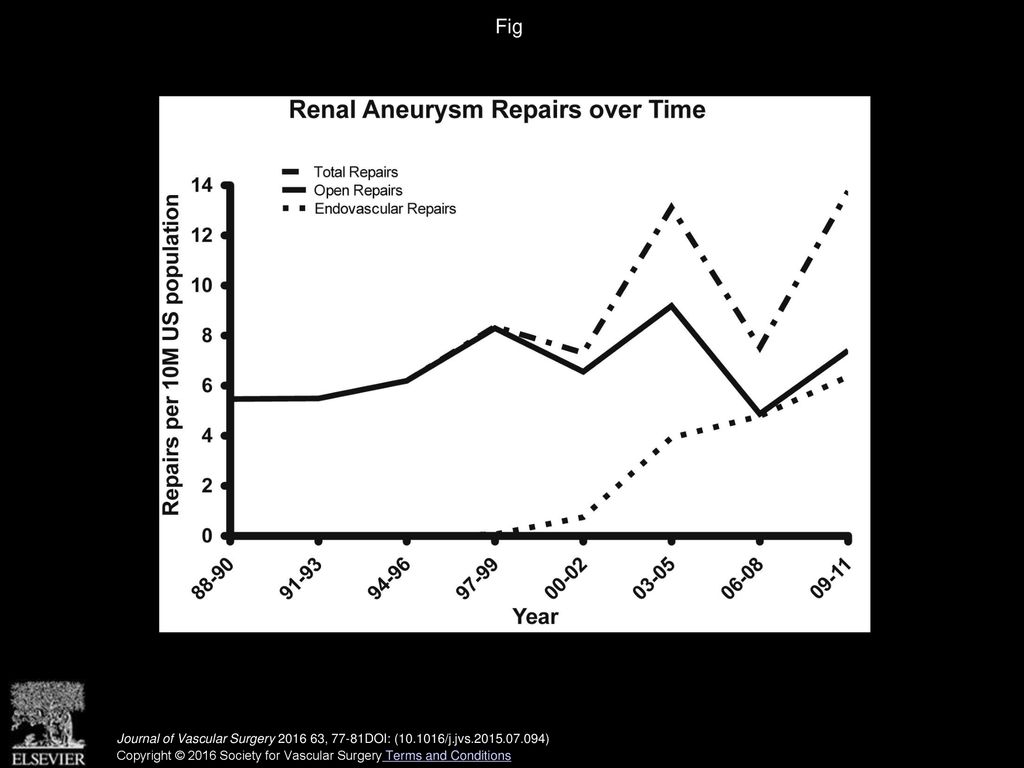 Fig Quantitative comparison of endovascular and open repairs (including both elective and urgent procedures).