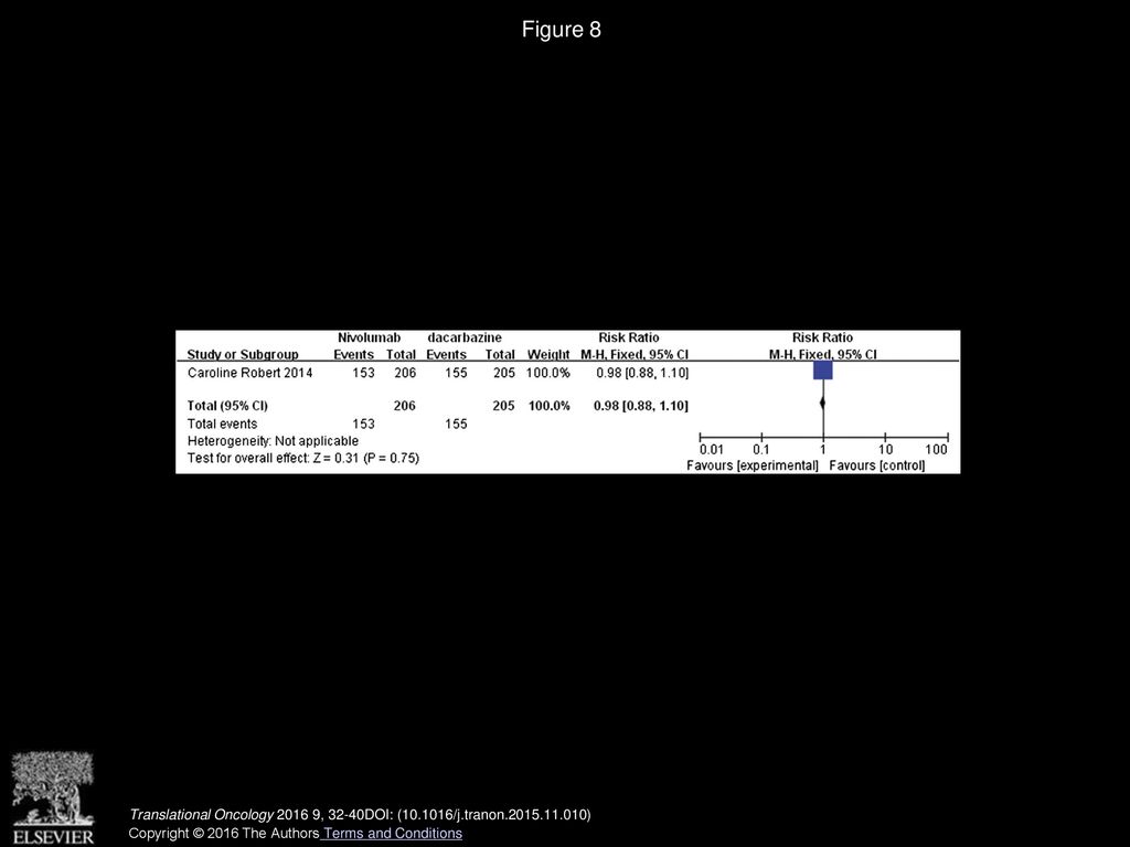 Figure 8 Forest plot depicting the comparison of adverse events associated with nivolumab and dacarbazine.