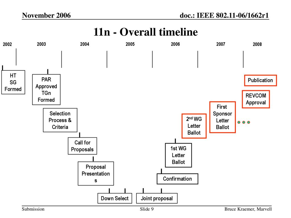 11n - Overall timeline November 2006 HT SG Formed PAR Approved TGn