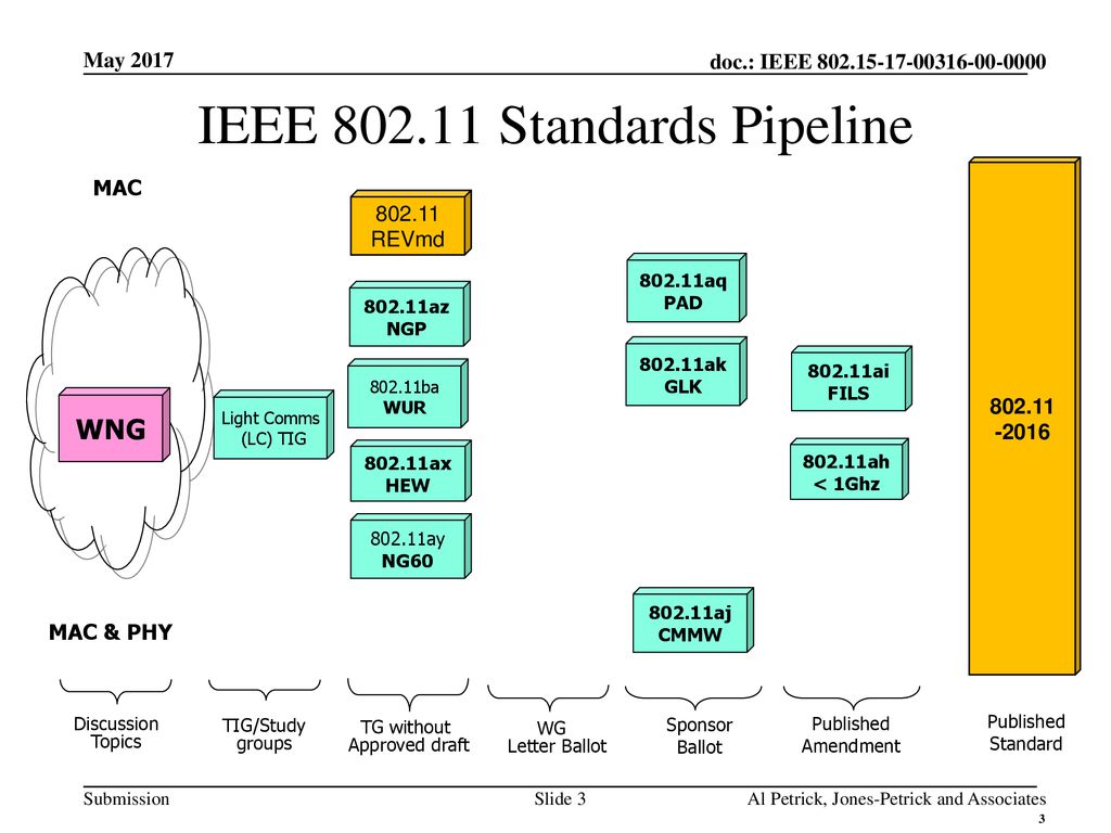 IEEE Standards Pipeline