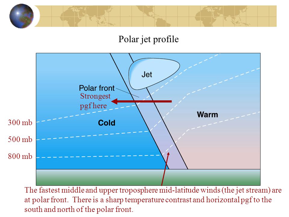Polar jet profile Strongest pgf here 300 mb 500 mb 800 mb