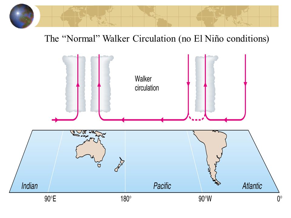 The Normal Walker Circulation (no El Niño conditions)