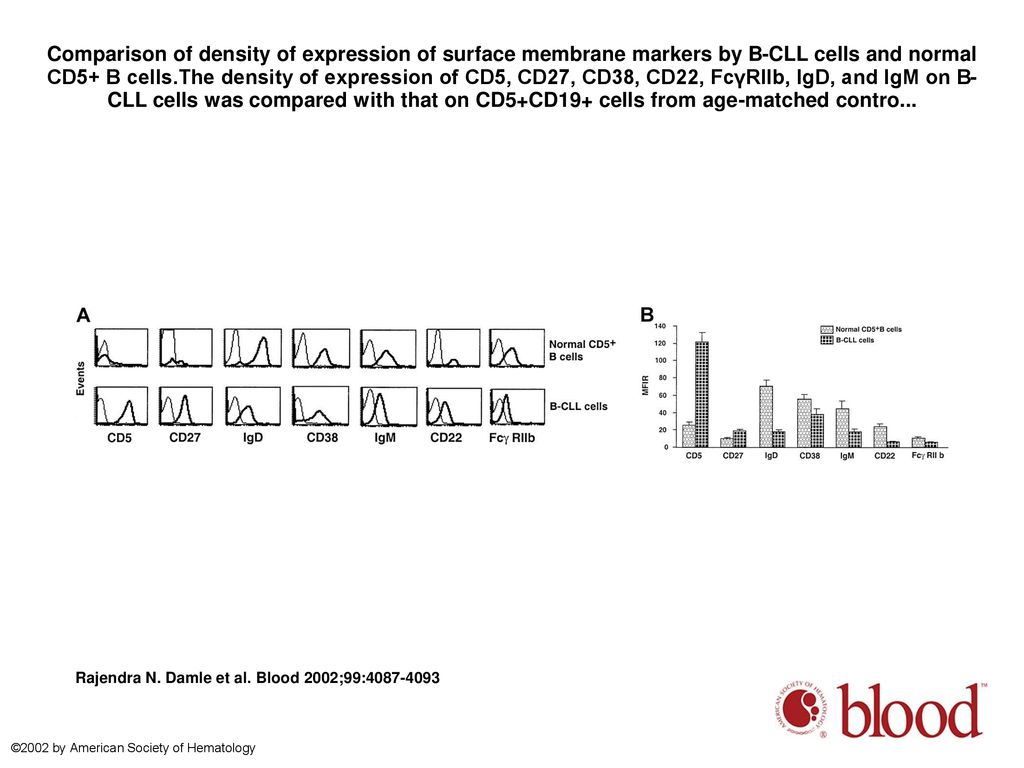 Comparison of density of expression of surface membrane markers by B-CLL cells and normal CD5+ B cells.The density of expression of CD5, CD27, CD38, CD22, FcγRIIb, IgD, and IgM on B-CLL cells was compared with that on CD5+CD19+ cells from age-matched contro...