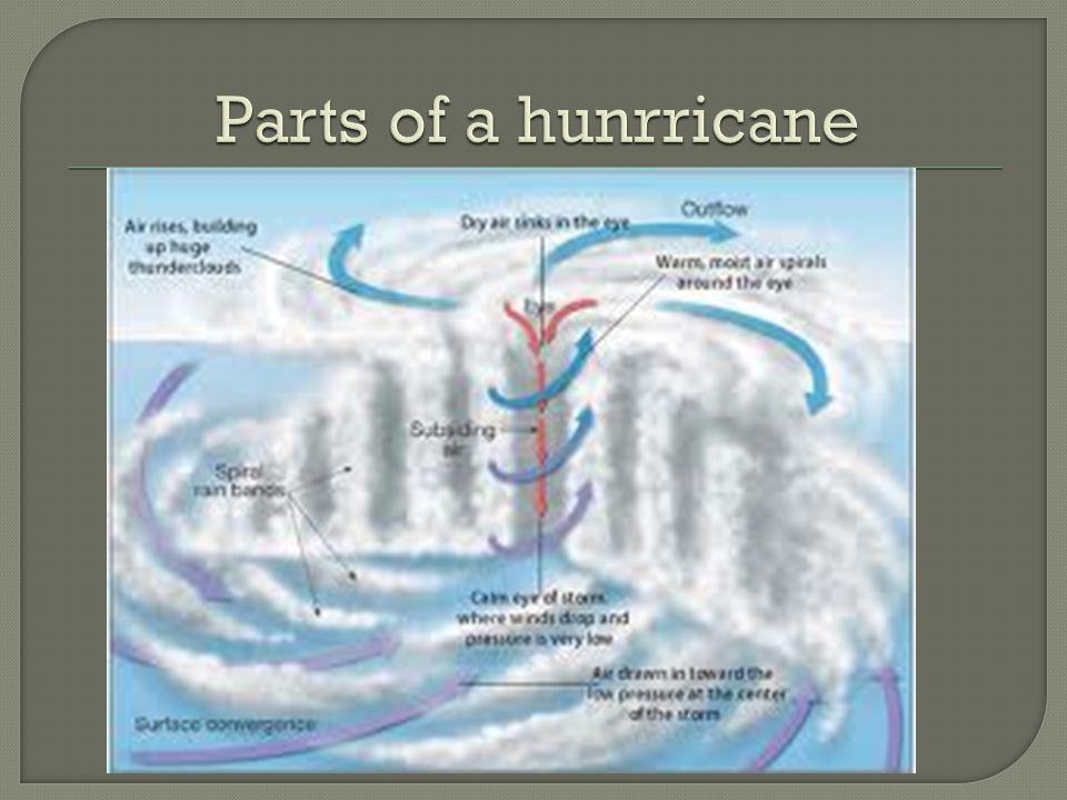 Parts of a hunrricane