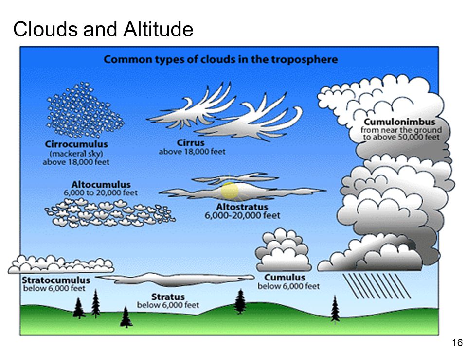 Clouds and Altitude