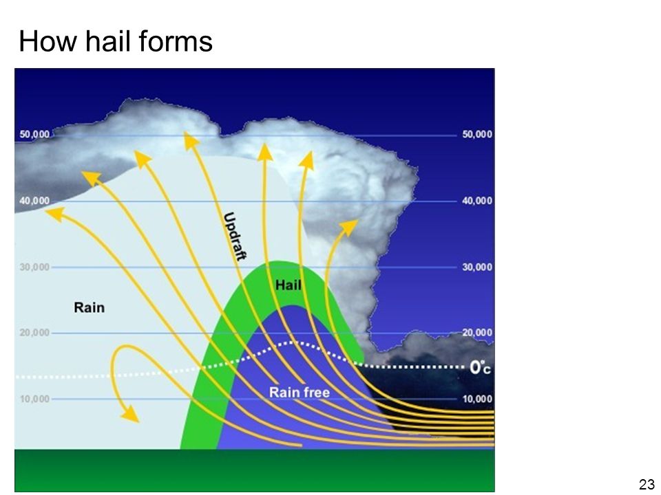 How hail forms