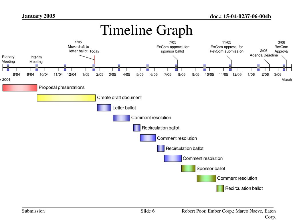 Timeline Graph January 2005
