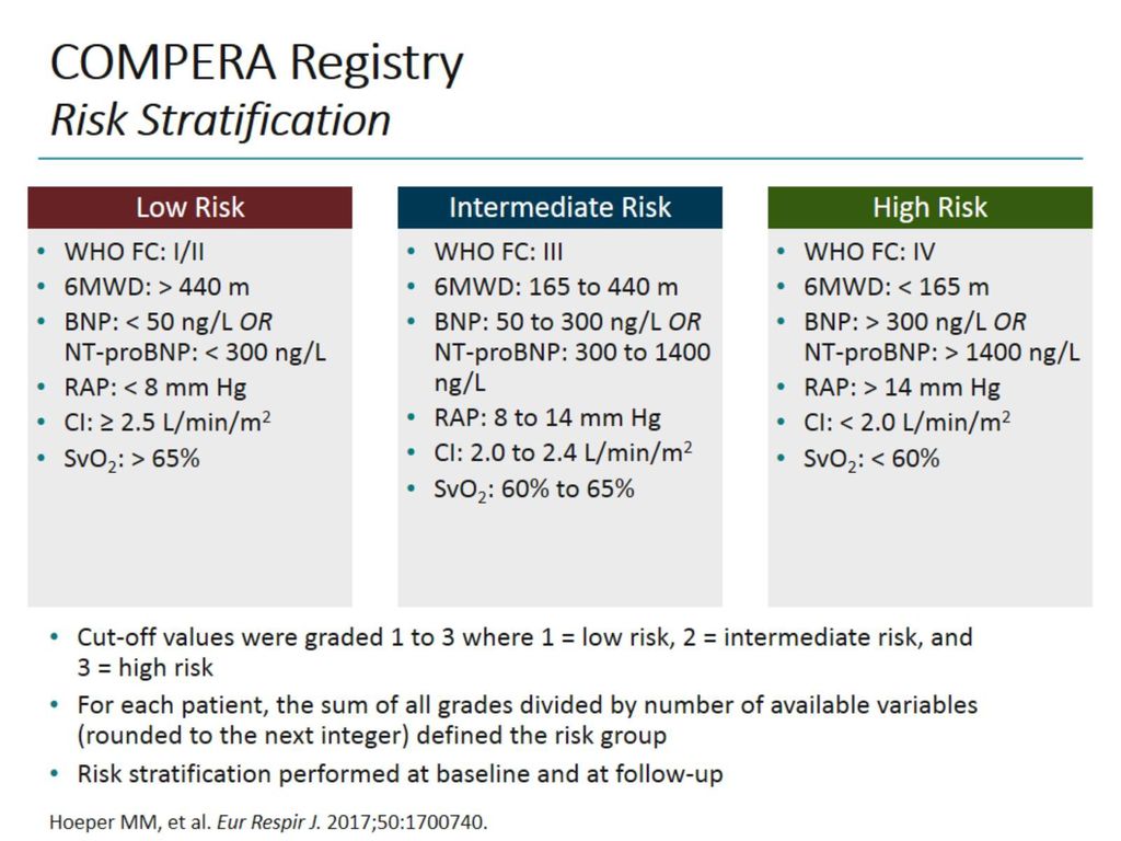 COMPERA Registry Risk Stratification