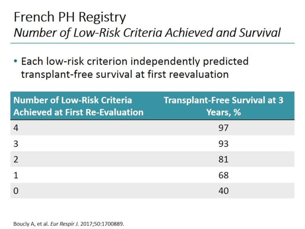 French PH Registry Number of Low-Risk Criteria Achieved and Survival