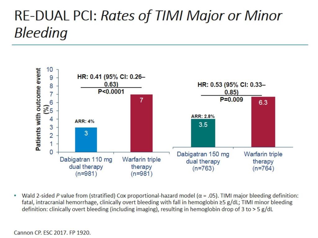 RE-DUAL PCI: Rates of TIMI Major or Minor Bleeding