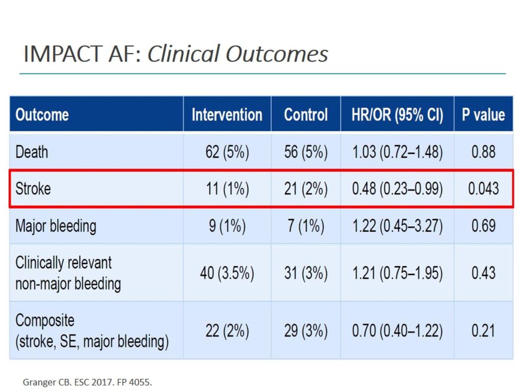 IMPACT AF: Clinical Outcomes