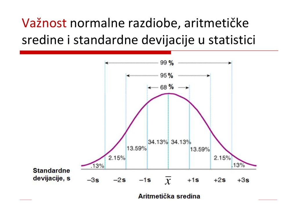 Važnost normalne razdiobe, aritmetičke sredine i standardne devijacije u statistici