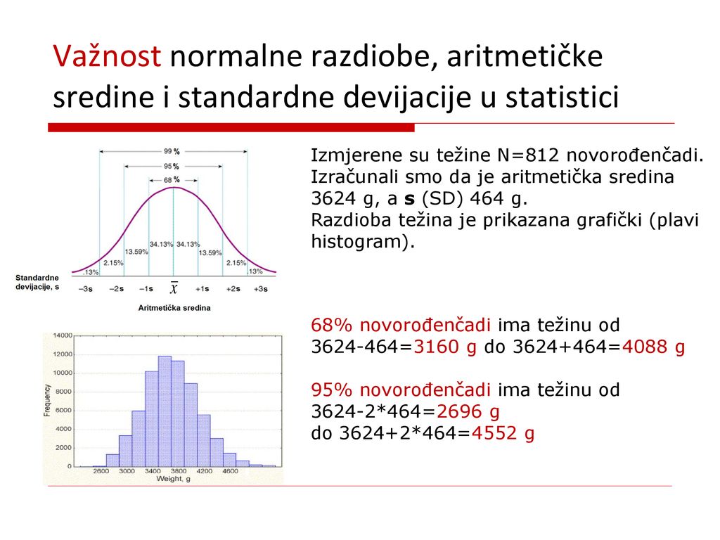 Važnost normalne razdiobe, aritmetičke sredine i standardne devijacije u statistici