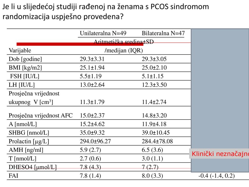 Je li u slijedećoj studiji rađenoj na ženama s PCOS sindromom randomizacija uspješno provedena