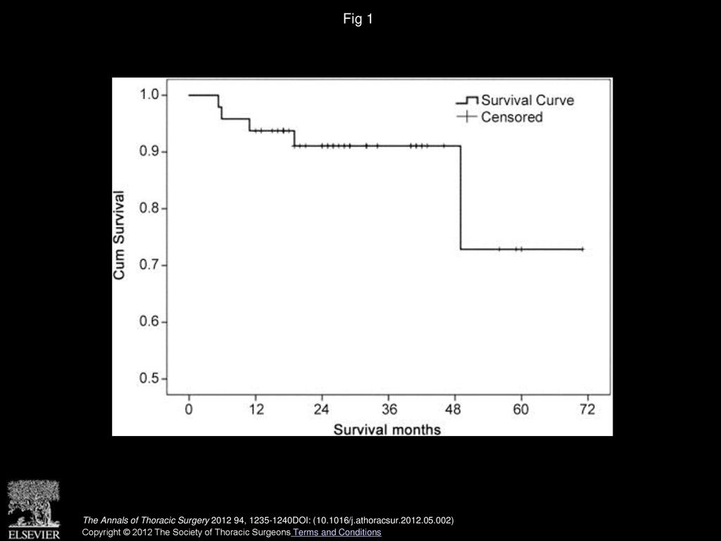 Fig 1 Kaplan-Meier curve showing survival for the 49 constrictive pericarditis patients. (Cum = cumulative.)