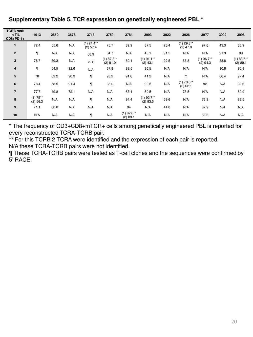 Supplementary Table 5. TCR expression on genetically engineered PBL *