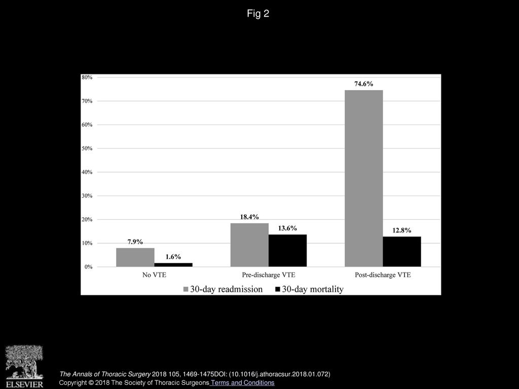 Fig 2 Thirty-day readmission and mortality rates by occurrence of postoperative venous thromboembolism (VTE).