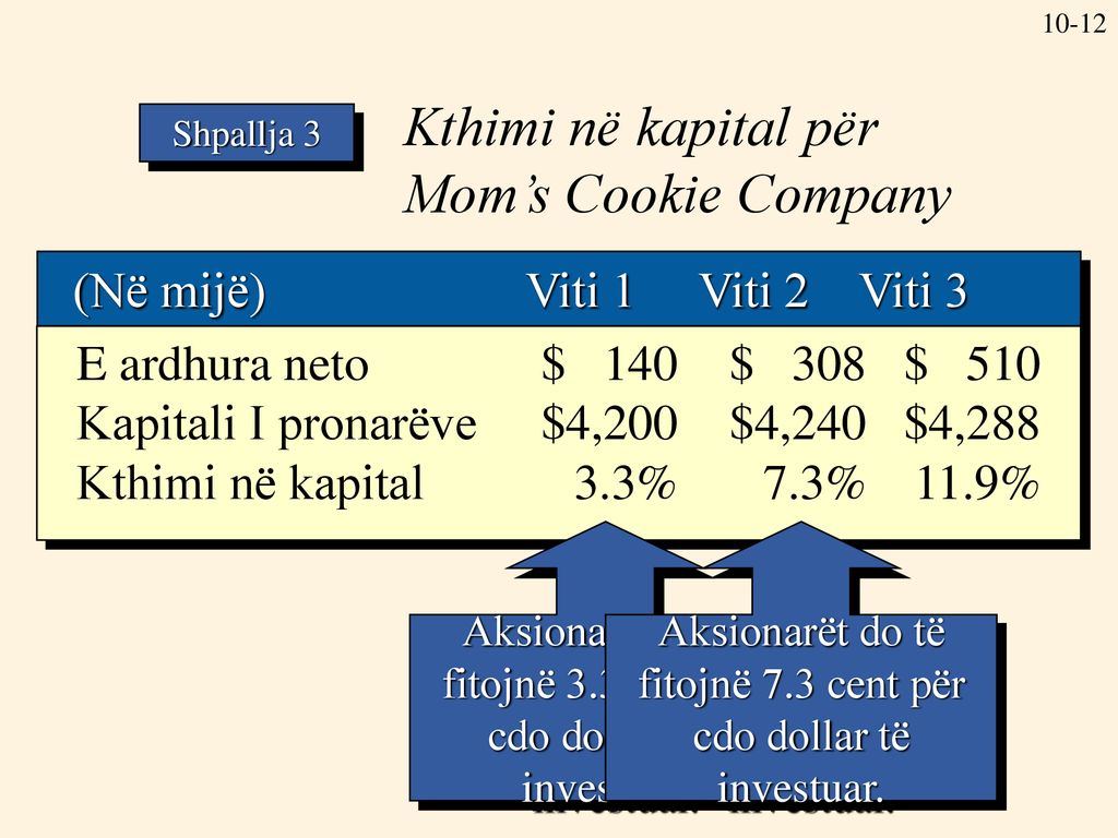 Kthimi në kapital për Mom’s Cookie Company