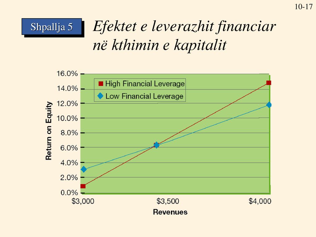 Efektet e leverazhit financiar në kthimin e kapitalit