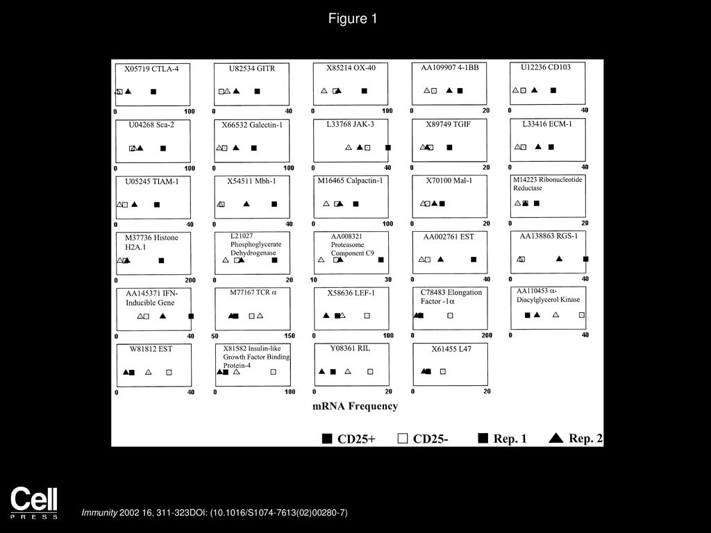 Figure 1 Genes Differentially Expressed between Resting CD4+CD25+ and CD4+CD25− T Cells.