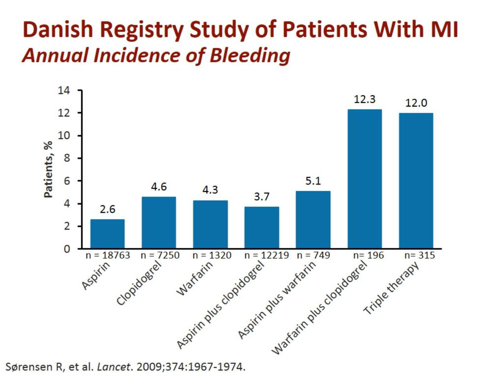 Danish Registry Study of Patients With MI Annual Incidence of Bleeding