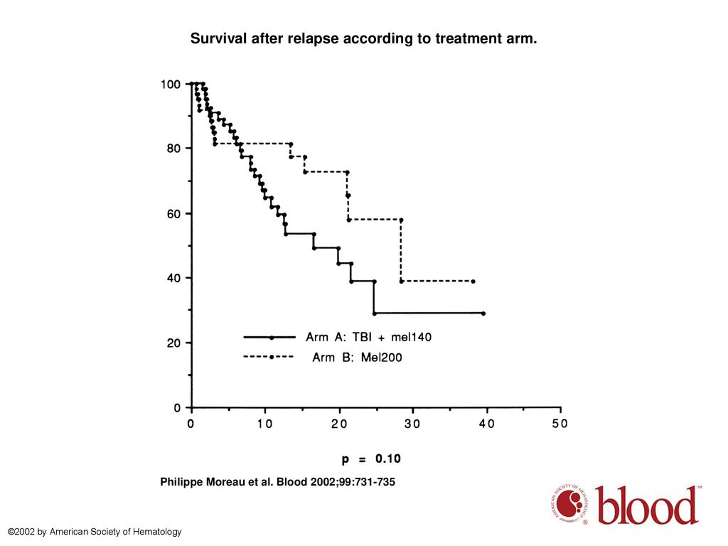 Survival after relapse according to treatment arm.