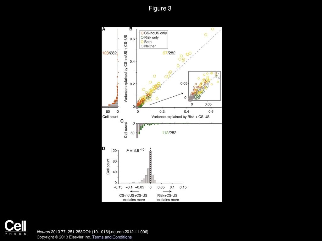 Figure 3 The Acquired Salience Model Better Explains Activity of OFC Neurons than the Risk Model.