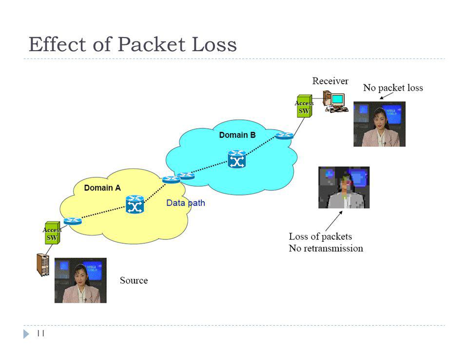 Effect of Packet Loss