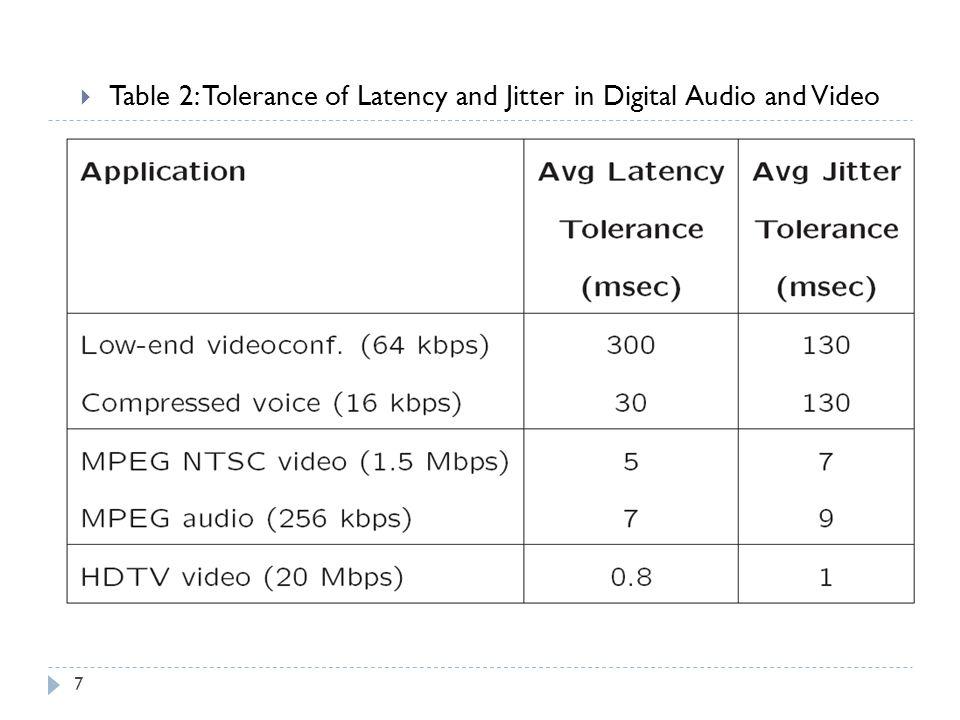 Table 2: Tolerance of Latency and Jitter in Digital Audio and Video