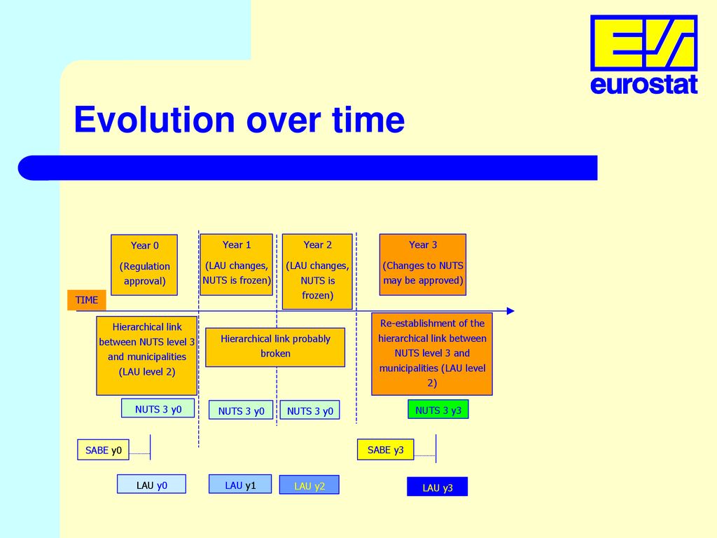Evolution over time