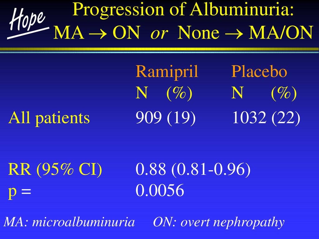 Progression of Albuminuria: MA  ON or None  MA/ON